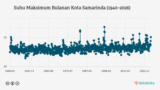 Suhu Kota Samarinda Diprakirakan Capai 32,0°C