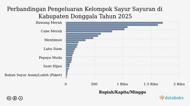 Pengeluaran Penduduk Kabupaten Donggala untuk Membeli Sayur Sayuran per Minggu
