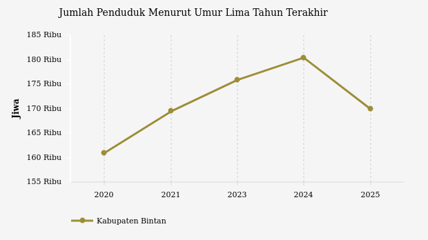 Update 2025: Jumlah Penduduk Kabupaten Bintan 169,9 Ribu Jiwa