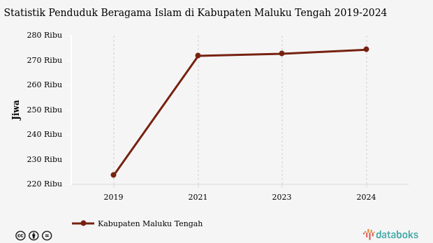 72,7% Penduduk di Kabupaten Maluku Tengah Beragama Islam