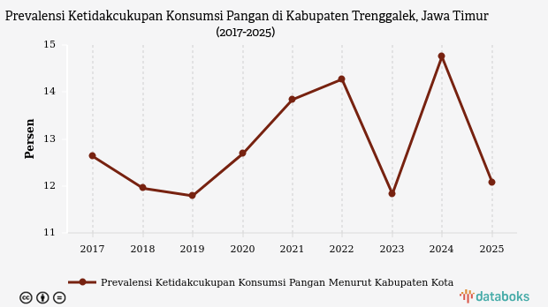 Prevalensi Ketidakcukupan Konsumsi Pangan di Trenggalek Capai 12,07% pada 2025