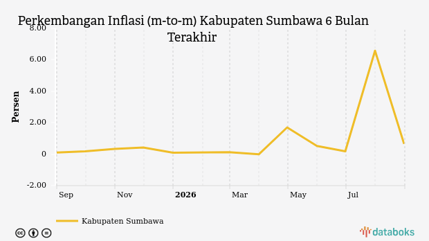 Inflasi Perumahan, Air, Listrik dan Bahan Bakar Rumah di Kabupaten Sumbawa Agustus 2026 0,65%