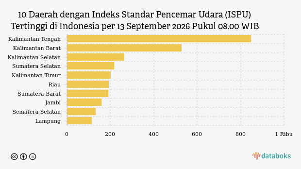 Polusi Udara Minggu Pagi (13/9): Kalimantan Tengah Terparah, Bagaimana Daerah Lain?
