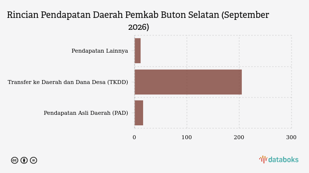 Realisasi Pendapatan Daerah Pemkab Buton Selatan per September 2026