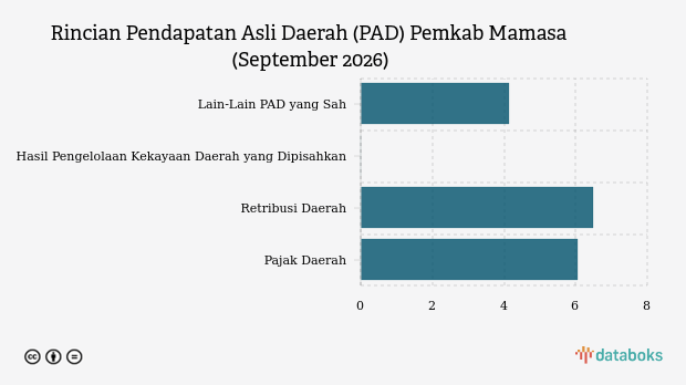 Realisasi Pendapatan Asli Daerah (PAD) Pemkab Mamasa per September 2026