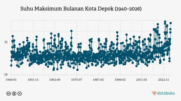 Suhu Kota Depok Diprakirakan Capai 36,0°C