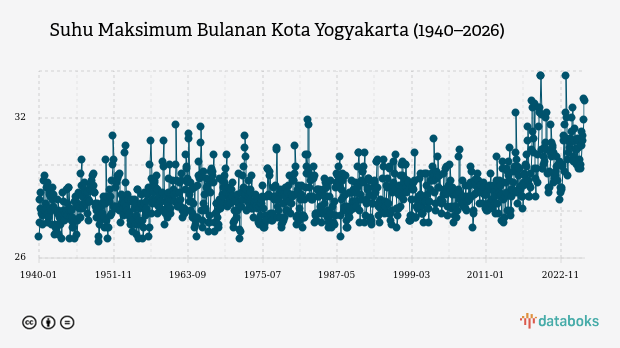 Suhu Kota Yogyakarta Diprakirakan Capai 26,0°C