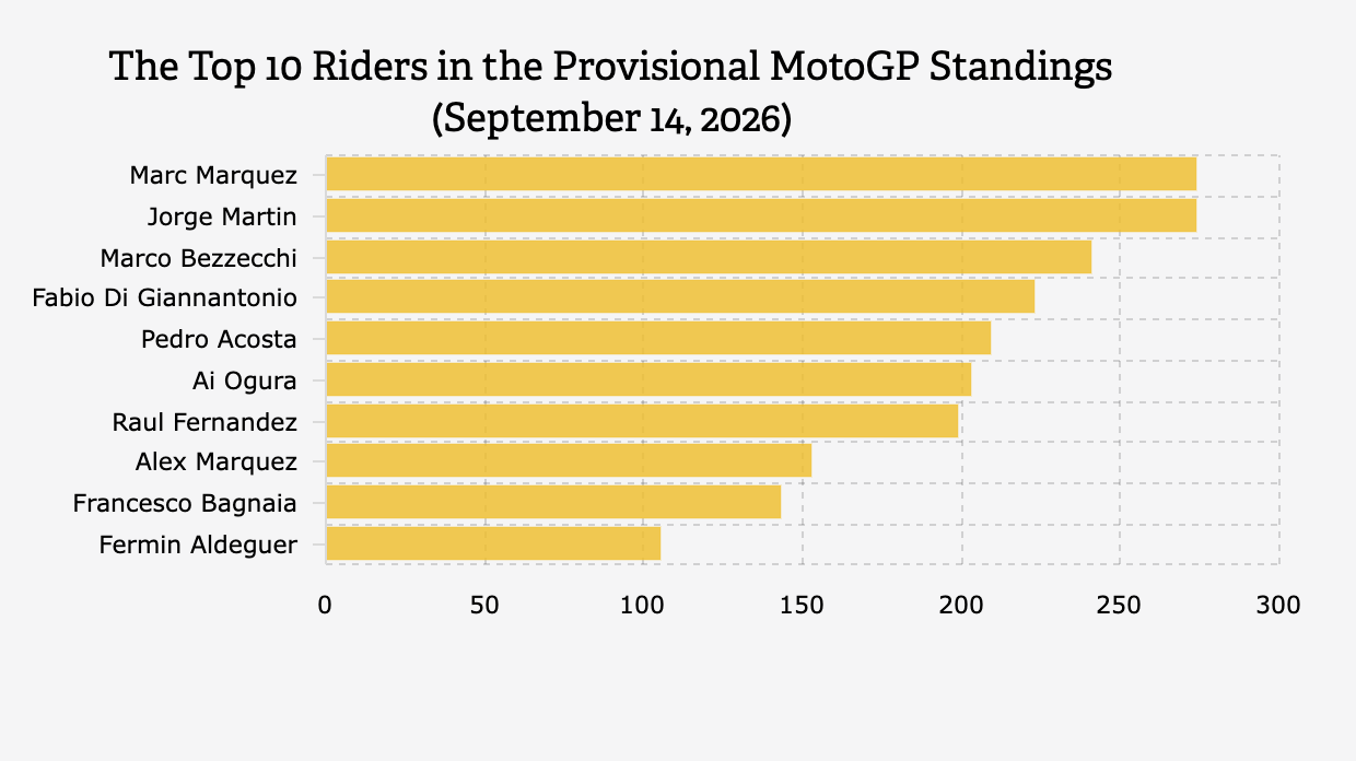 10 Pembalap Teratas di Klasemen Sementara MotoGP (14 September 2026)