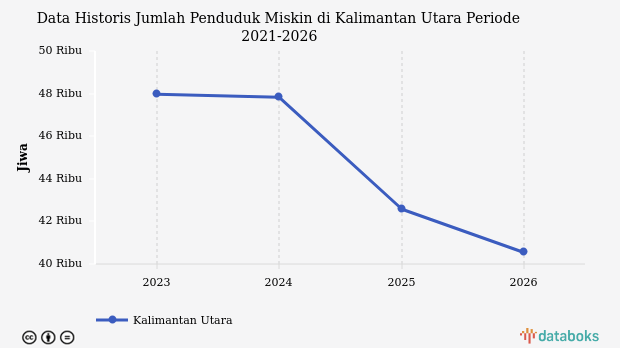 BPS: Jumlah Penduduk Miskin di Kalimantan Utara Turun 4,5%(Data Maret 2026)
