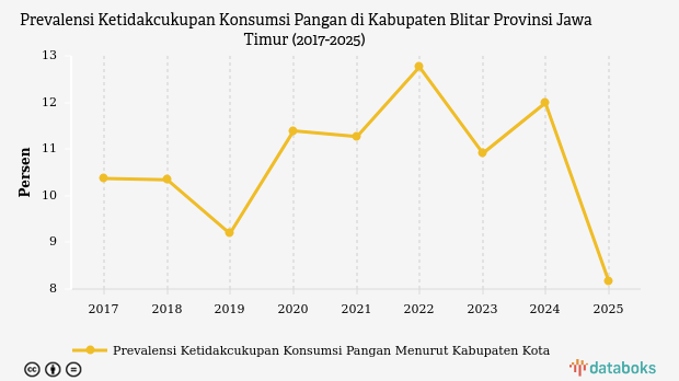 Prevalensi Ketidakcukupan Konsumsi Pangan di Blitar Turun 3,23% dalam 5 Tahun Terakhir