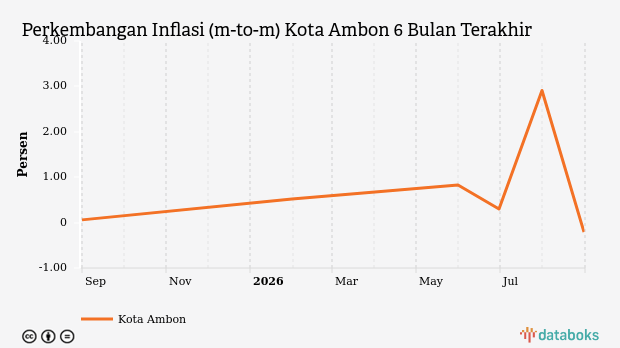 Inflasi Perlengkapan, Peralatan dan Pemeliharaan Rutin Rumah Tangga di Kota Ambon Agustus 2026 -0,21%