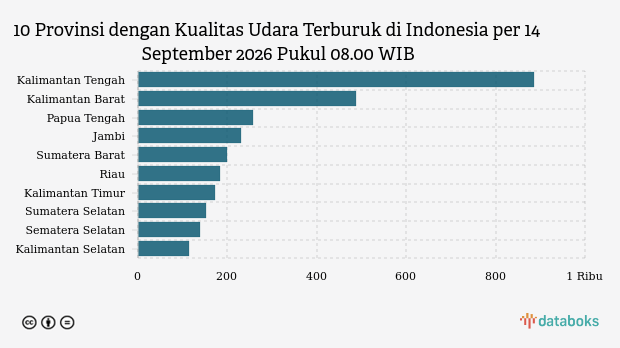 Kualitas Udara Kalimantan Tengah Senin Pagi (14/9) Terburuk di Indonesia