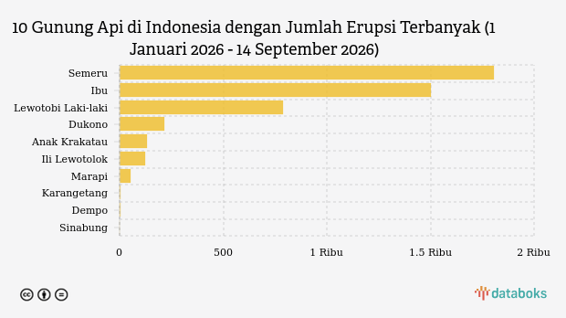 Waspada! Pagi Ini Gunung Ili Lewotolok Kembali Erupsi (Senin, 14 September 2026)