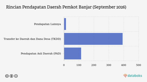 Realisasi Pendapatan Daerah Pemkot Banjar per September 2026
