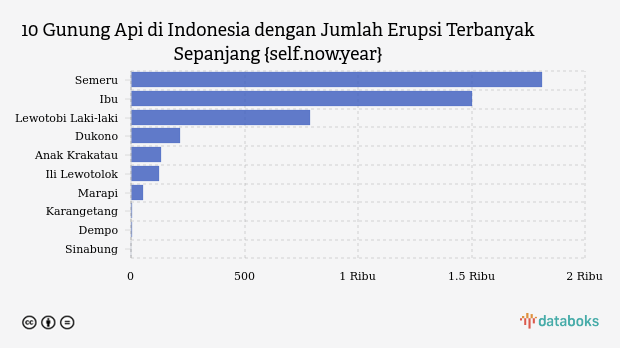 Gunung Semeru Kembali Erupsi Pagi Ini (Senin, 14 September 2026)