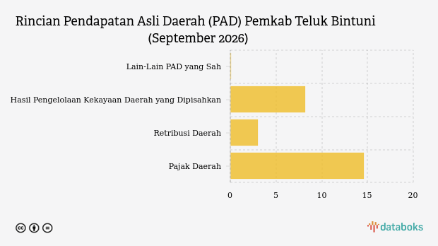 Realisasi Pendapatan Asli Daerah (PAD) Pemkab Teluk Bintuni per September 2026