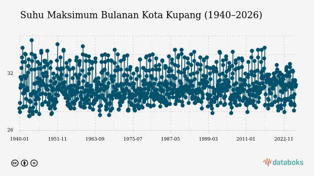 Suhu Kota Kupang Diprakirakan Capai 29,0°C