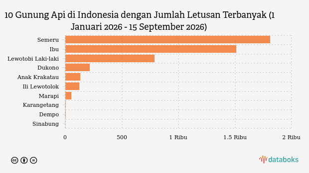 Gunung Semeru Kembali Erupsi Malam Ini (Selasa, 15 September 2026)