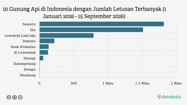 Waspada! Dini Hari Ini Gunung Semeru Kembali Erupsi (Selasa, 15 September 2026)