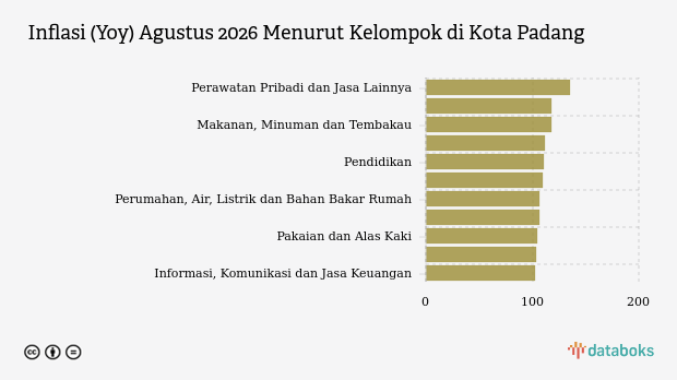 Inflasi Tahunan Kota Padang Agustus 2026 3,56%, Perawatan Pribadi Dan Jasa Lainnya Jadi Pendorong