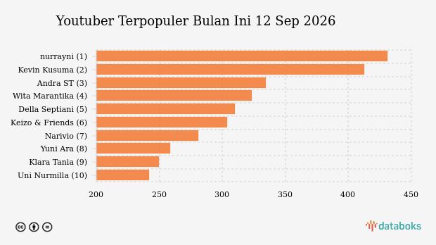 Nurrayni Jadi Youtuber Paling Banyak Ditonton di Indonesia per 12 Sep 2026