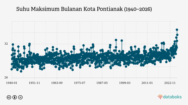 BMKG: Kota Pontianak Berkabut Siang Ini