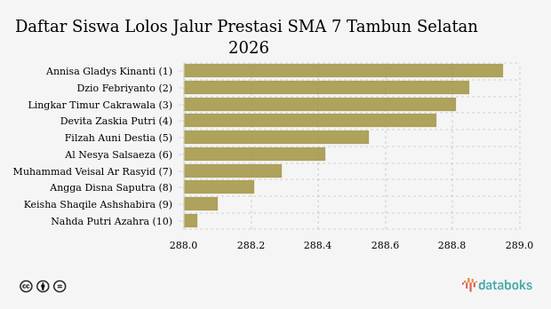Nilai Minimal Lolos Jalur Prestasi ke SMA 7 Tambun Selatan SPMB 2026
