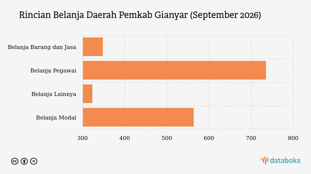 Realisasi Belanja Daerah Pemkab Gianyar per September 2026