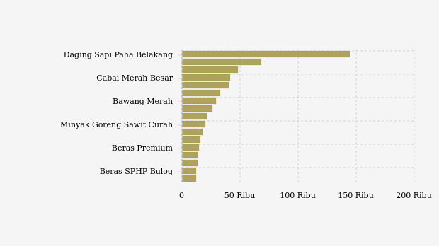 Harga Pangan Hari Ini (16/9) di Jawa Barat: Harga Beras dan Cabai Rawit Turun