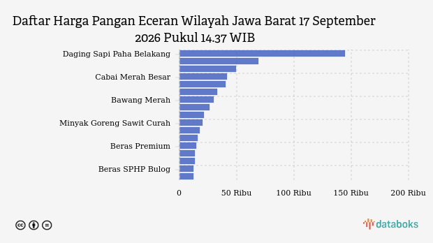 Harga Pangan Hari Ini (17/9) di Jawa Barat: Cabai Merah Naik, Bawang Turun