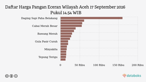 Harga Pangan Hari Ini 17 September di Aceh: Cabai Merah Naik, Cabai Rawit Turun