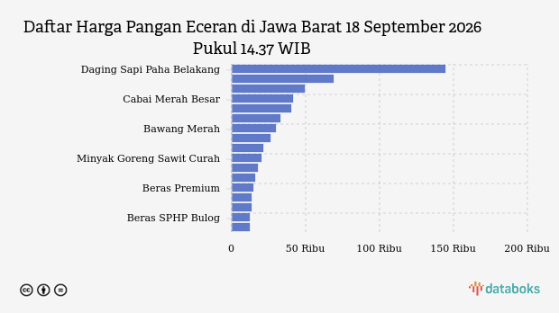 Harga Pangan Hari Ini 18 September di Jawa Barat: Cabai Rawit Naik, Telur Turun