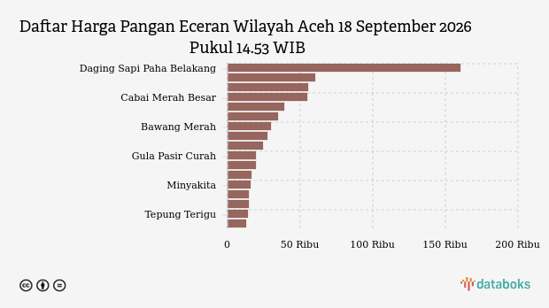 Harga Pangan Hari Ini 18 September di Aceh: Harga Telur dan Cabai Merah Naik