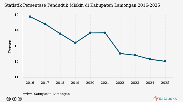 12,03% Penduduk di Kabupaten Lamongan Masuk Kategori Miskin