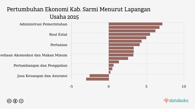 Pertumbuhan Ekonomi Kab. Sarmi 2025, Terkuat di Sektor Administrasi Pemerintahan, Pertahanan dan Jaminan Sosial Wajib