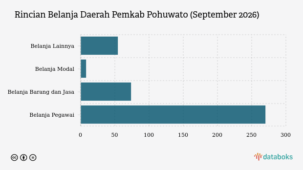 Realisasi Belanja Daerah Pemkab Pohuwato per September 2026