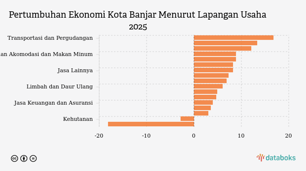 Pertumbuhan Ekonomi Kota Banjar 2025, Paling Tumbuh di Sektor Transportasi dan Pergudangan