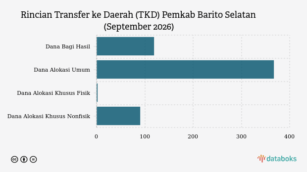 Realisasi Transfer ke Daerah (TKD) Pemkab Barito Selatan per September 2026