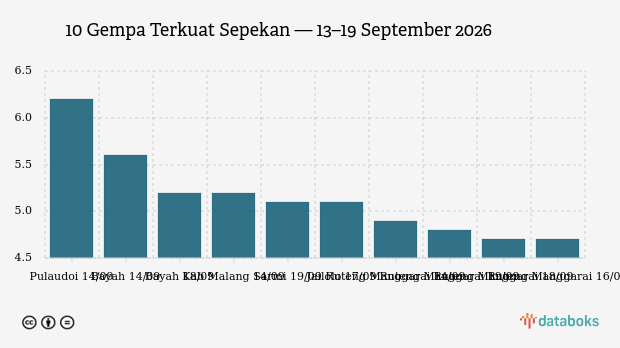 Daftar 10 Gempa Terkuat Sepekan Versi BMKG, Ada yang Capai M6,2