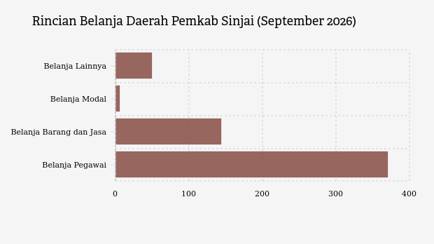 Realisasi Belanja Daerah Pemkab Sinjai per September 2026