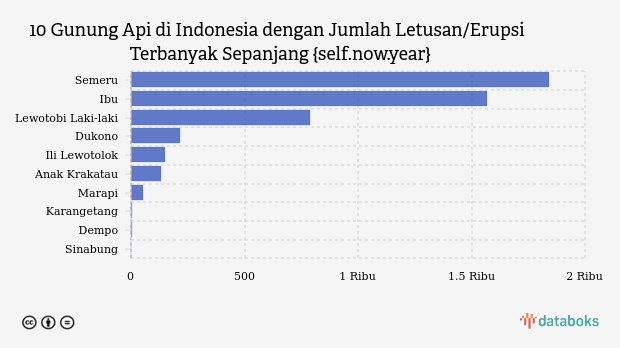 Gunung Semeru Kembali Erupsi Dini Hari Ini (Rabu, 23 September 2026)