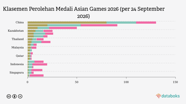 India Petik 2 Kemenangan dari 7 Laga: Rekap Hasil Kabaddi Asian Games 2026 24 September 2026