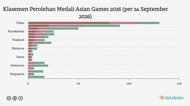 Langkah Indonesia Terhenti di Semifinal Putra Beregu Regu: Rekap Hasil Sepak Takraw Asian Games 2026 24 September 2026