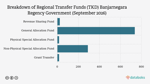 Realization of Regional Transfer Funds (TKD) Banjarnegara Regency Government as of September 2026