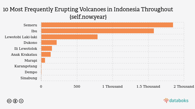 Alert! Mount Semeru Erupted Again This Morning (Friday, 25 September 2026)
