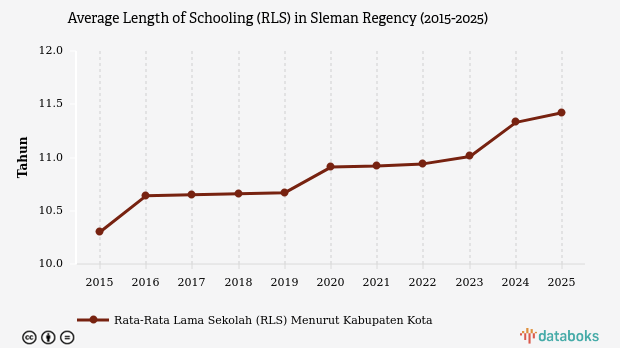 Average Length of Schooling in Sleman Reaches Up to Grade 10 Year 2025