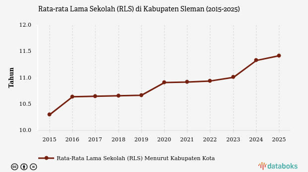 Rata-rata Lama Sekolah di Sleman Sampai Kelas X pada 2025