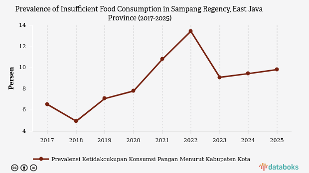 Prevalence of Insufficient Food Consumption in Sampang Rose by 2.02% Over the Last 5 Years