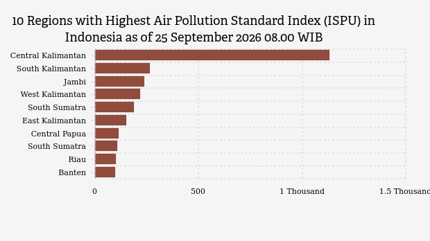 Central Kalimantan Morning Air Pollution (25/9) Recorded Worst In Indonesia