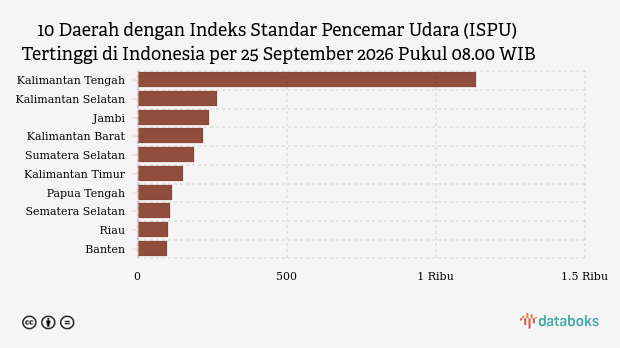 Polusi Udara Kalimantan Tengah Pagi Hari (25/9) Terparah di Indonesia